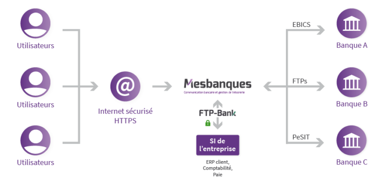 Schema Mesbanques FTP